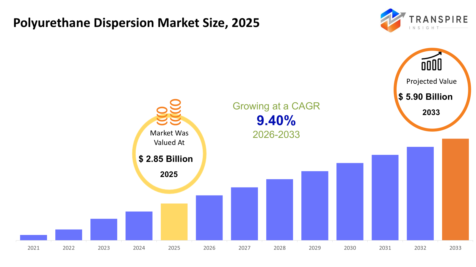 polyurethane-dispersion-market-size