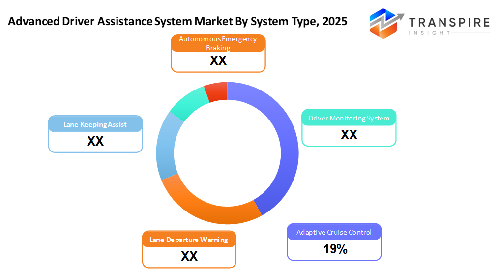advanced-driver-assistance-systems-(ADAS)-market-system-type