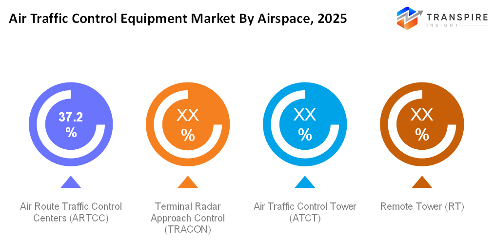 air-traffic-control-equipment-market-airspace