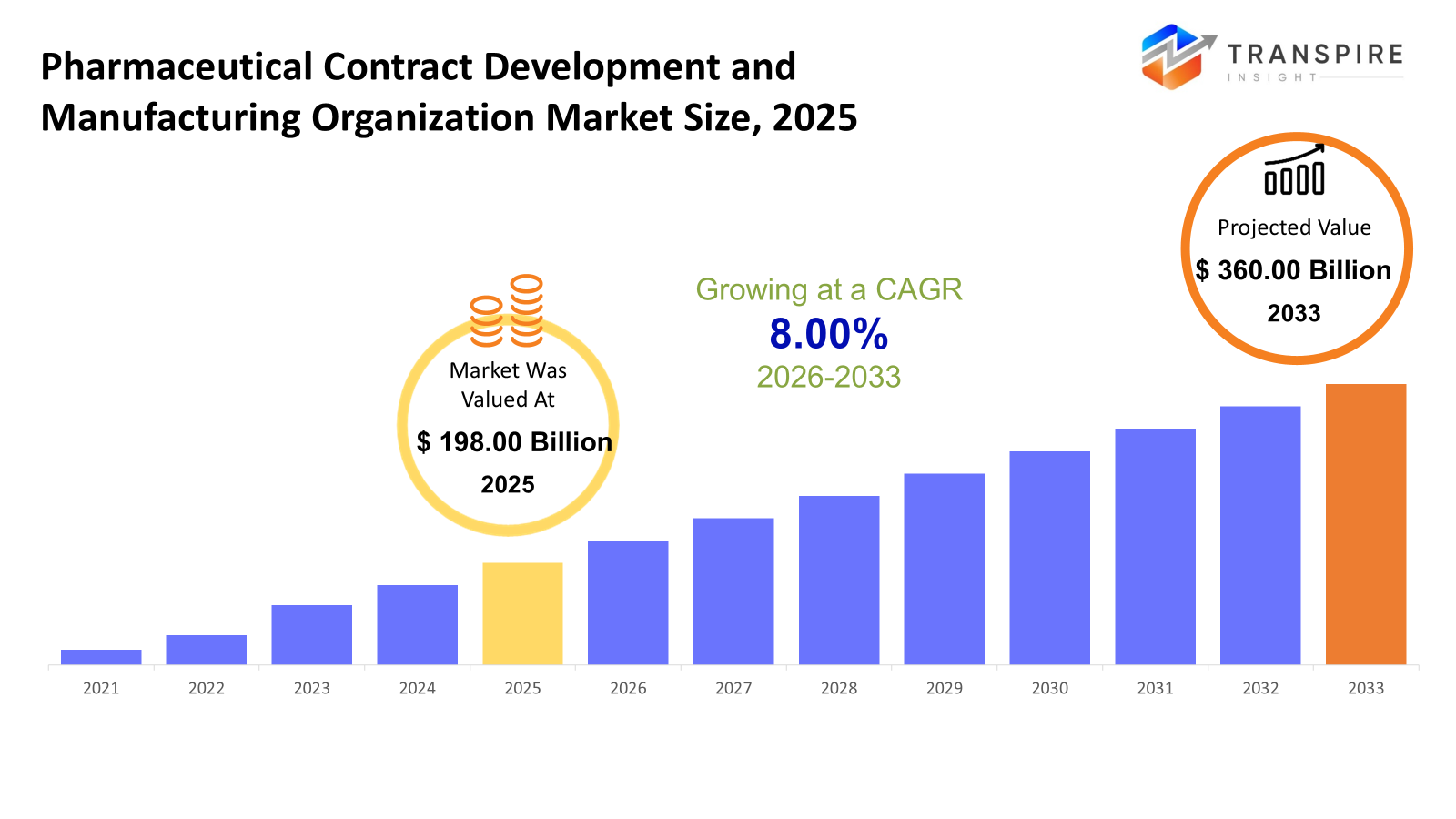 pharmaceutical-contract-development-and-manufacturing-organization-market-size