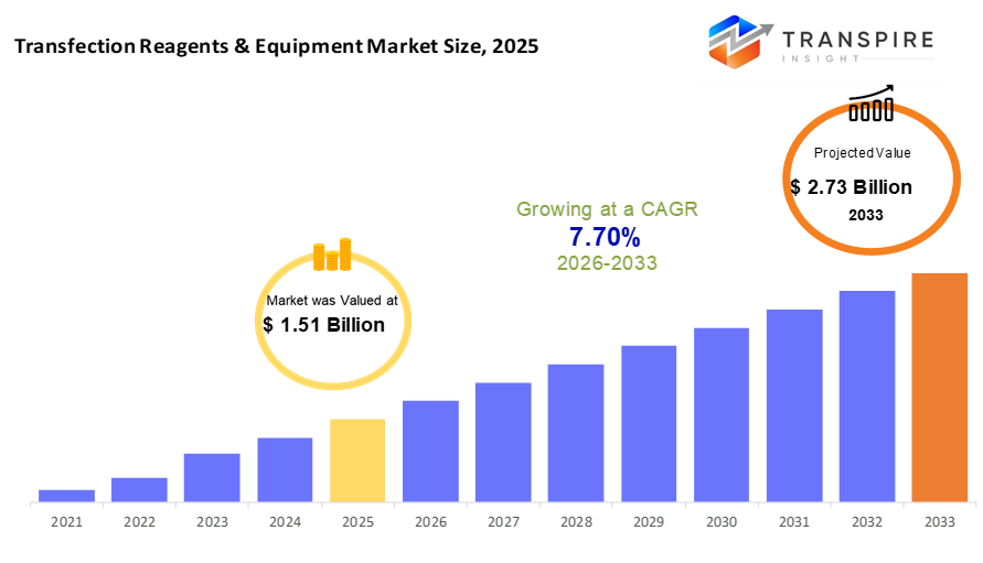 transfection-reagents-and-equipment-market-size