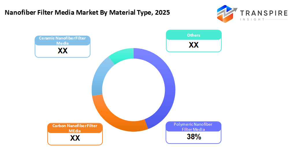 nanofiber-filter-media-market-material-type