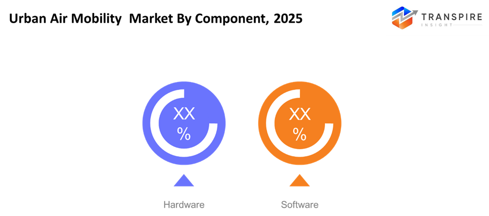 urban-air-mobility-market-component urban-air-mobility-market-component