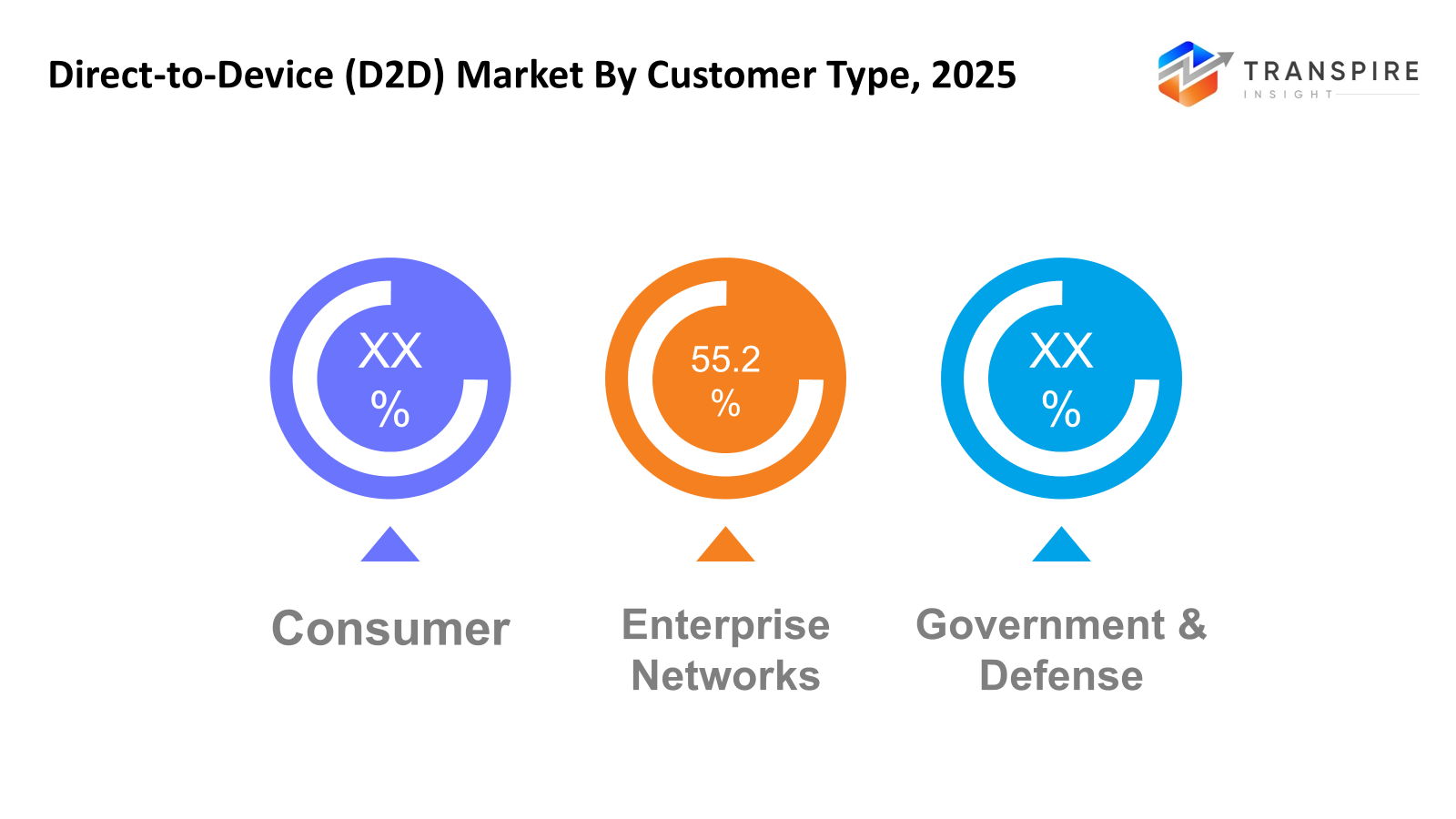 direct-to-device-(d2d)-market-customer-type direct-to-device-(d2d)-market-customer-type