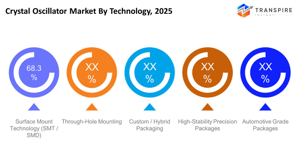 crystal-oscillator-market-technology