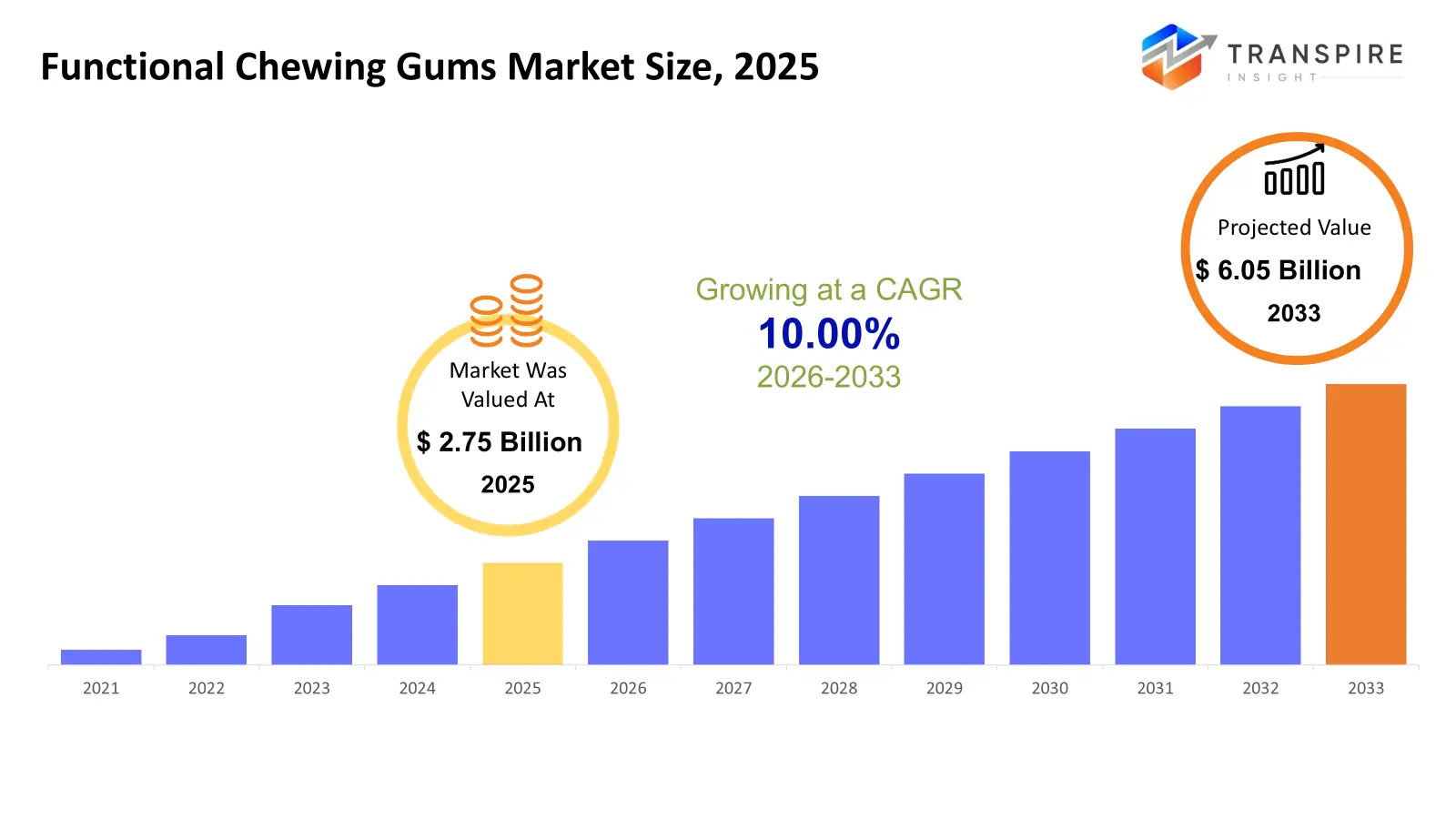 functional-chewing-gums-market-size-blog