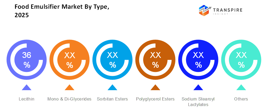 food-emulsifier-market-type