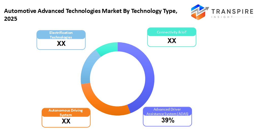 automotive-advanced-technologies-market-technology-type