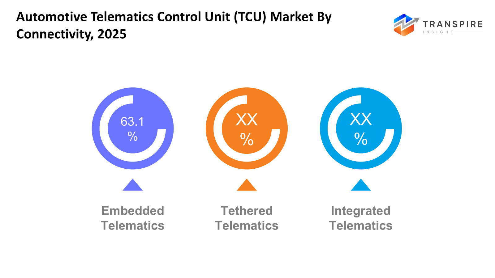 automotive-telematics-control-unit-(tcu)-market-connectivity