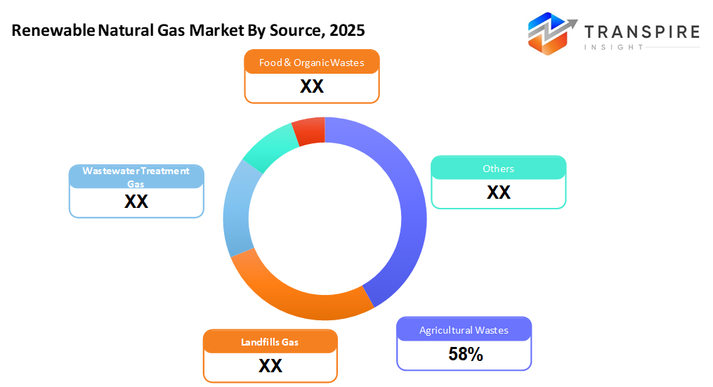 renewable-natural-gas-market-source