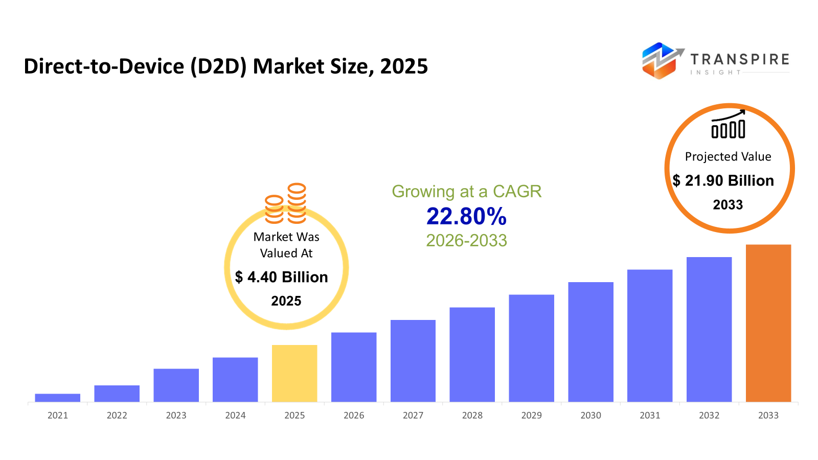 direct-to-device-(d2d)-market-size direct-to-device-(d2d)-market-size