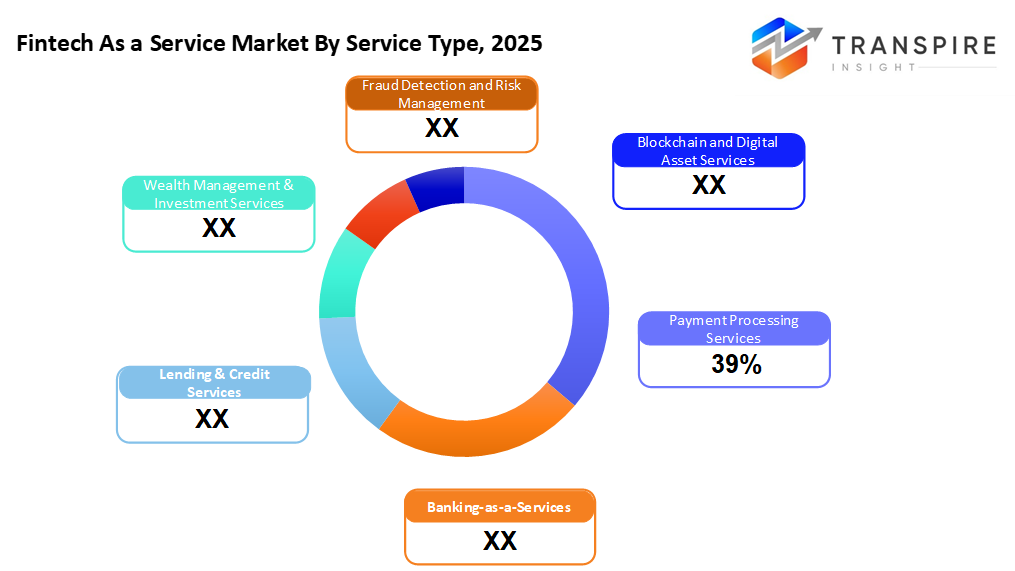 fintech-as-a-service-market-service-type fintech-as-a-service-market-service-type