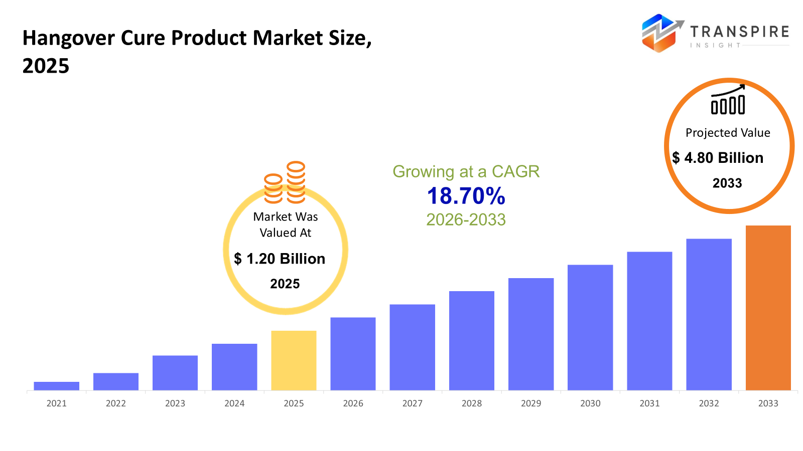 hangover-cure-products-market-size