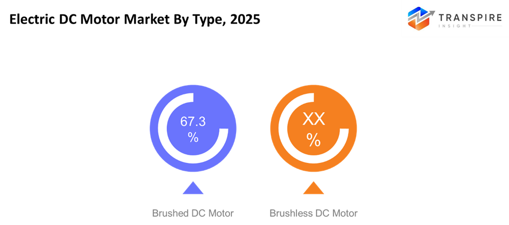 electric-dc-motor-market-type