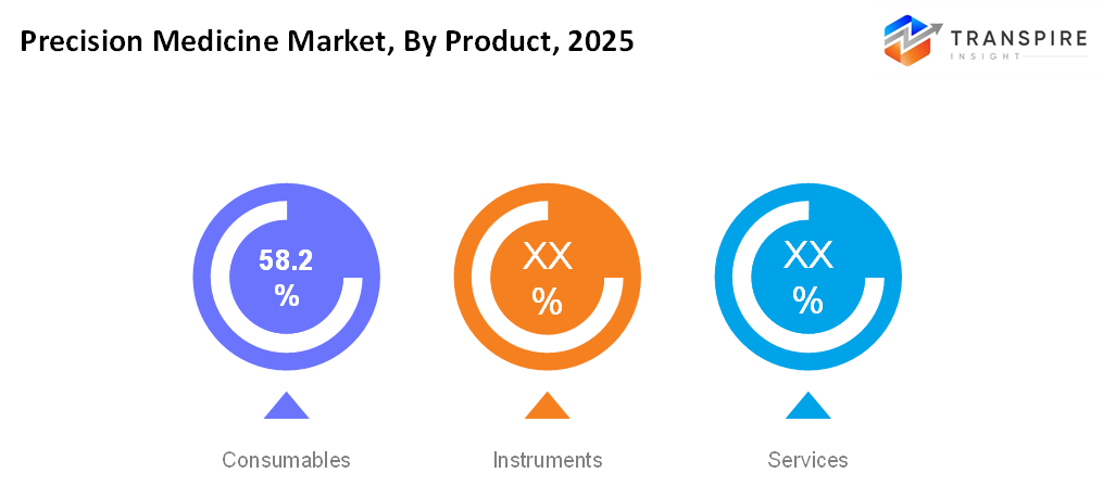 precision-medicine-market-product