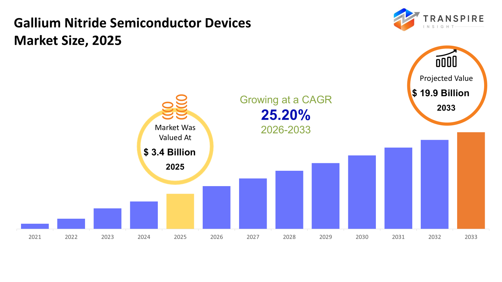 gallium-nitride-semiconductor-devices-market-size