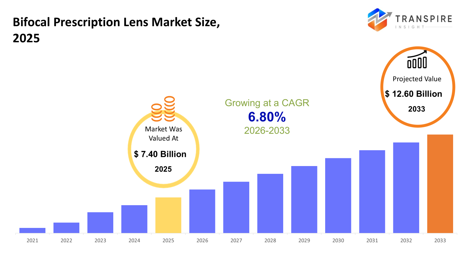 bifocal-prescription-lens-market-size