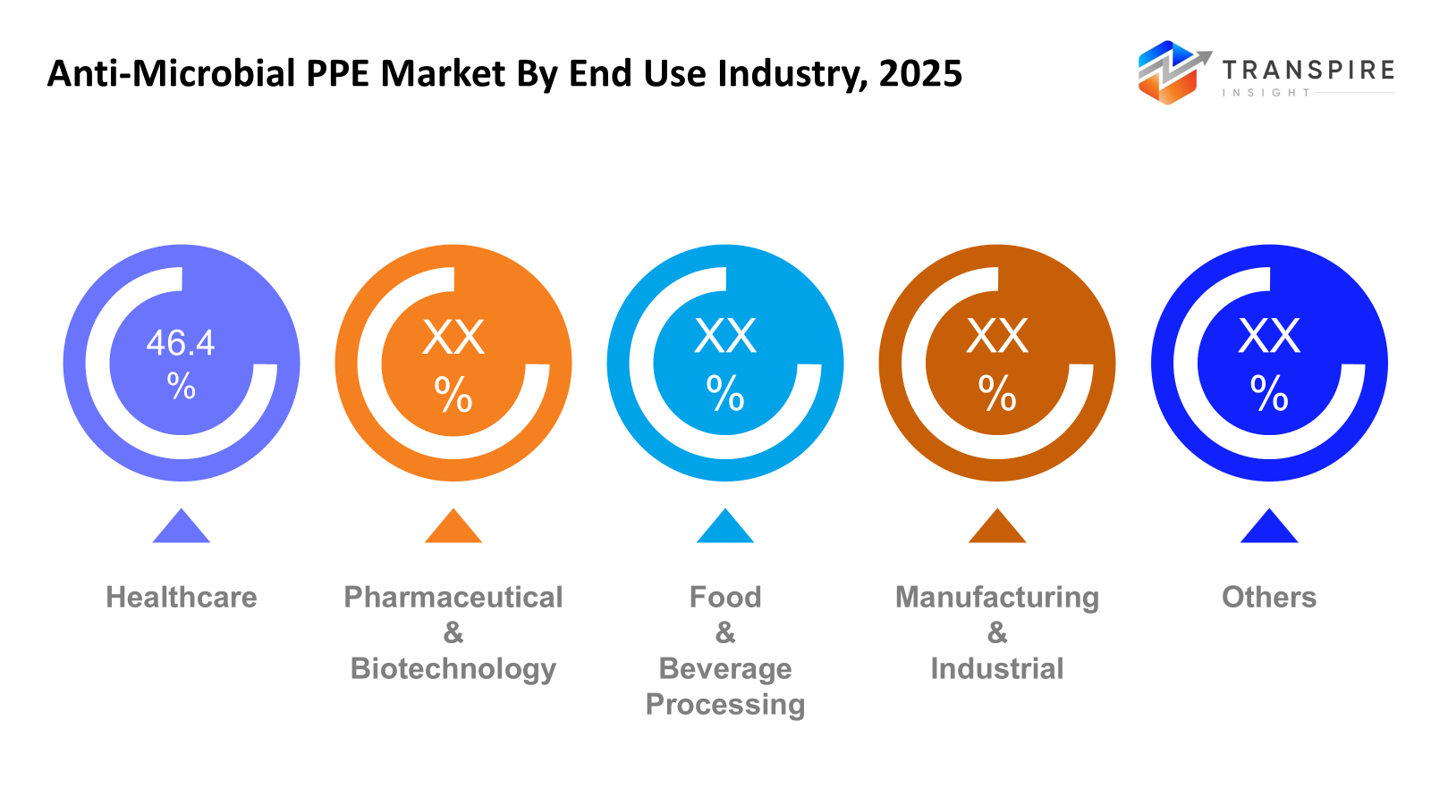 anti-microbial-ppe-market-end-use-industry