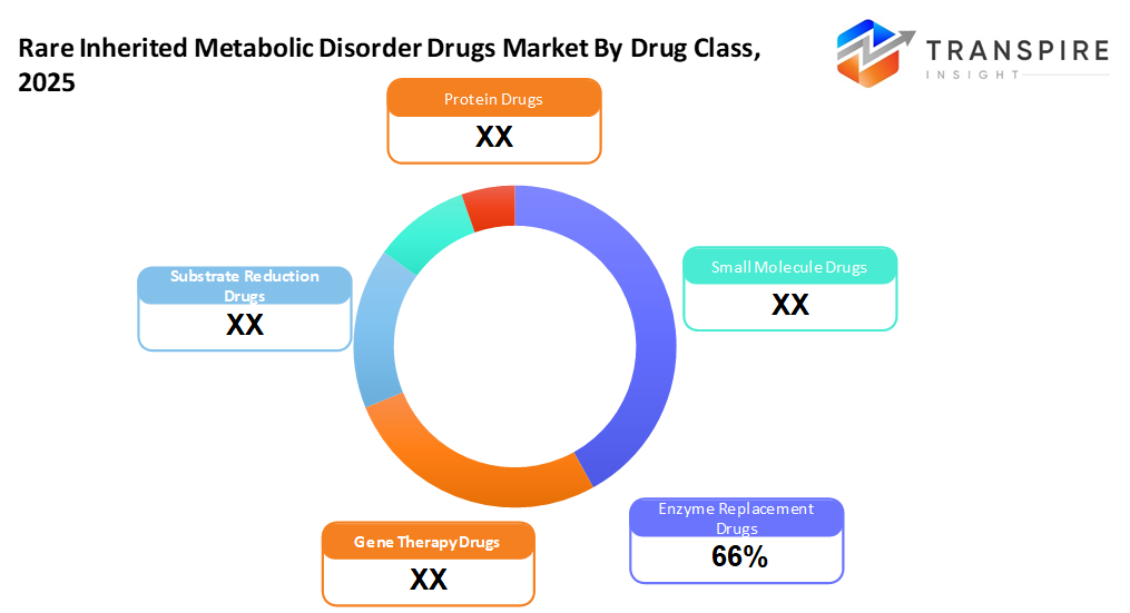 rare-inherited-metabolic-disorder-drug-market-drug-class