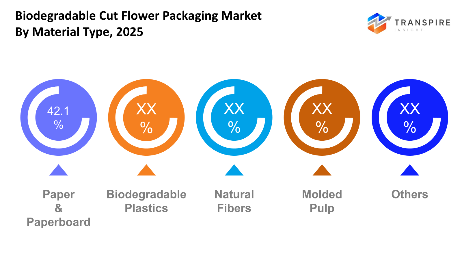biodegradable-cut-flower-packaging-market-material-type
