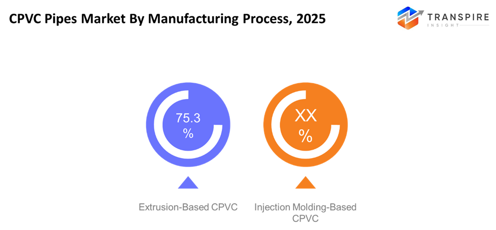 cpvc-pipes-market-manufacturing-process