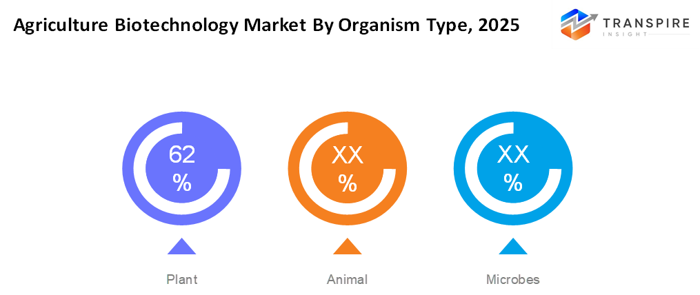 agriculture-biotechnology-market-organism-type