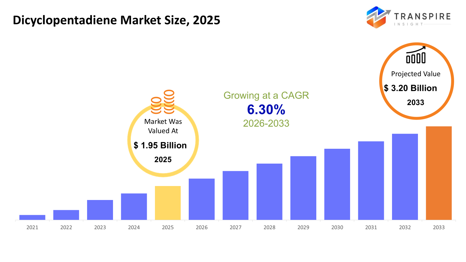 dicyclopentadiene-market-size