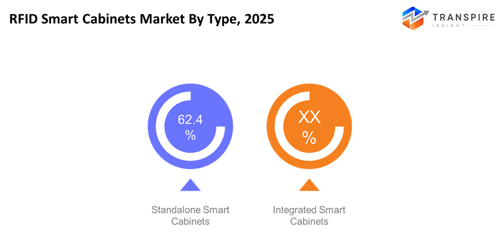 rfid-smart-cabinets-market-type
