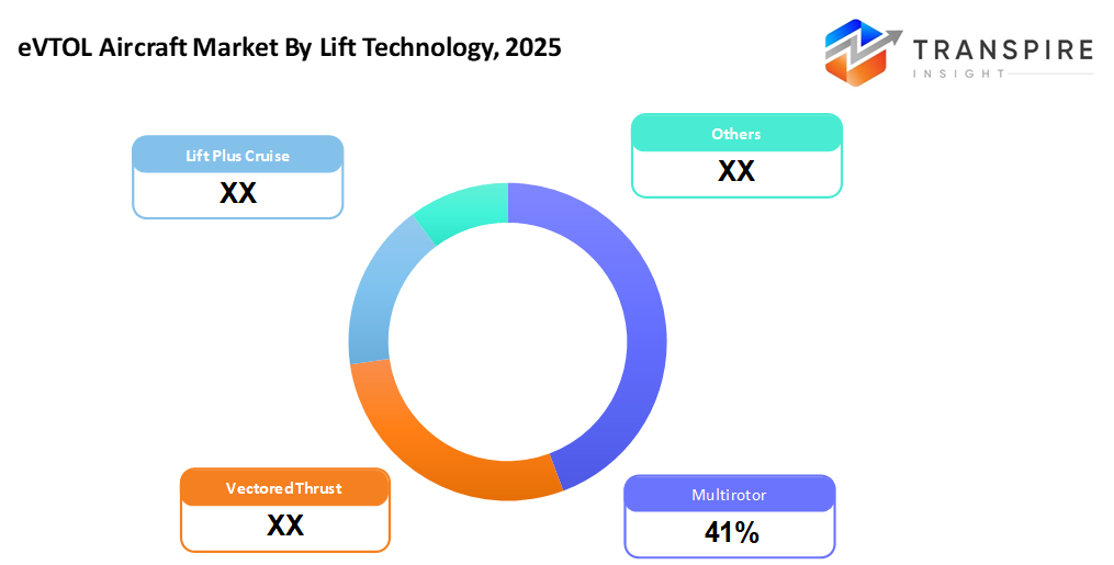 eVTOL-aircraft-market-lift-technology