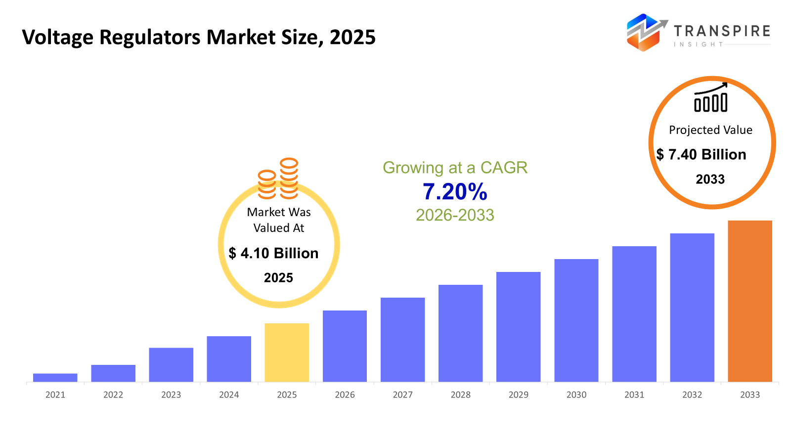 voltage-regulator-market-size voltage-regulator-market-size