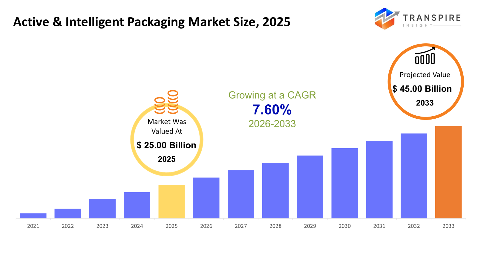 active-&-intelligent-packaging-market-size