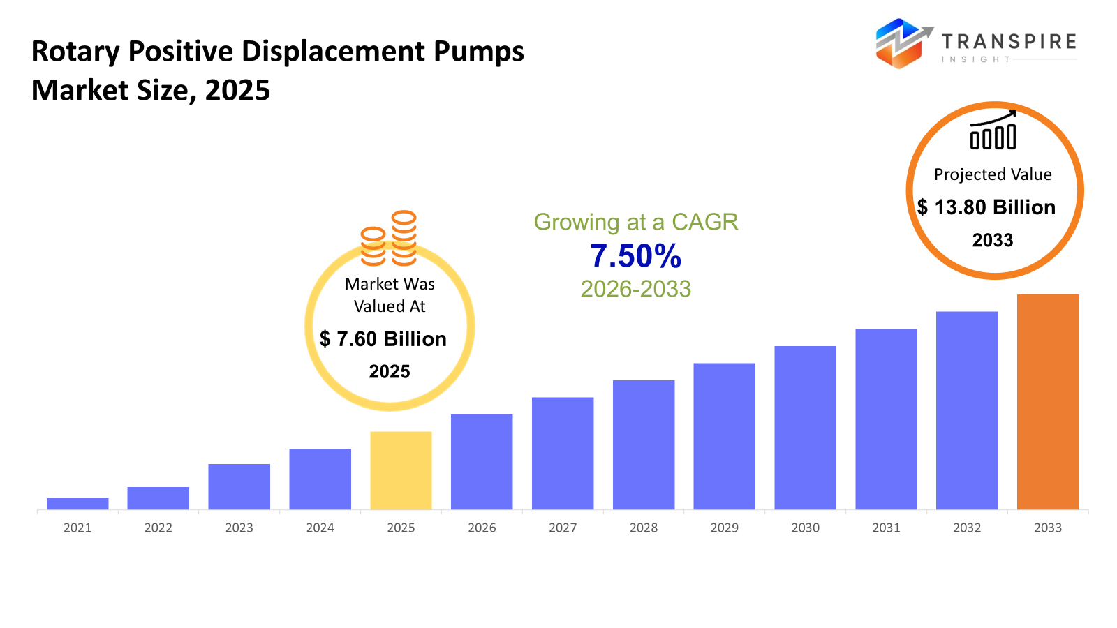 rotary-positive-displacement-pumps-market-size