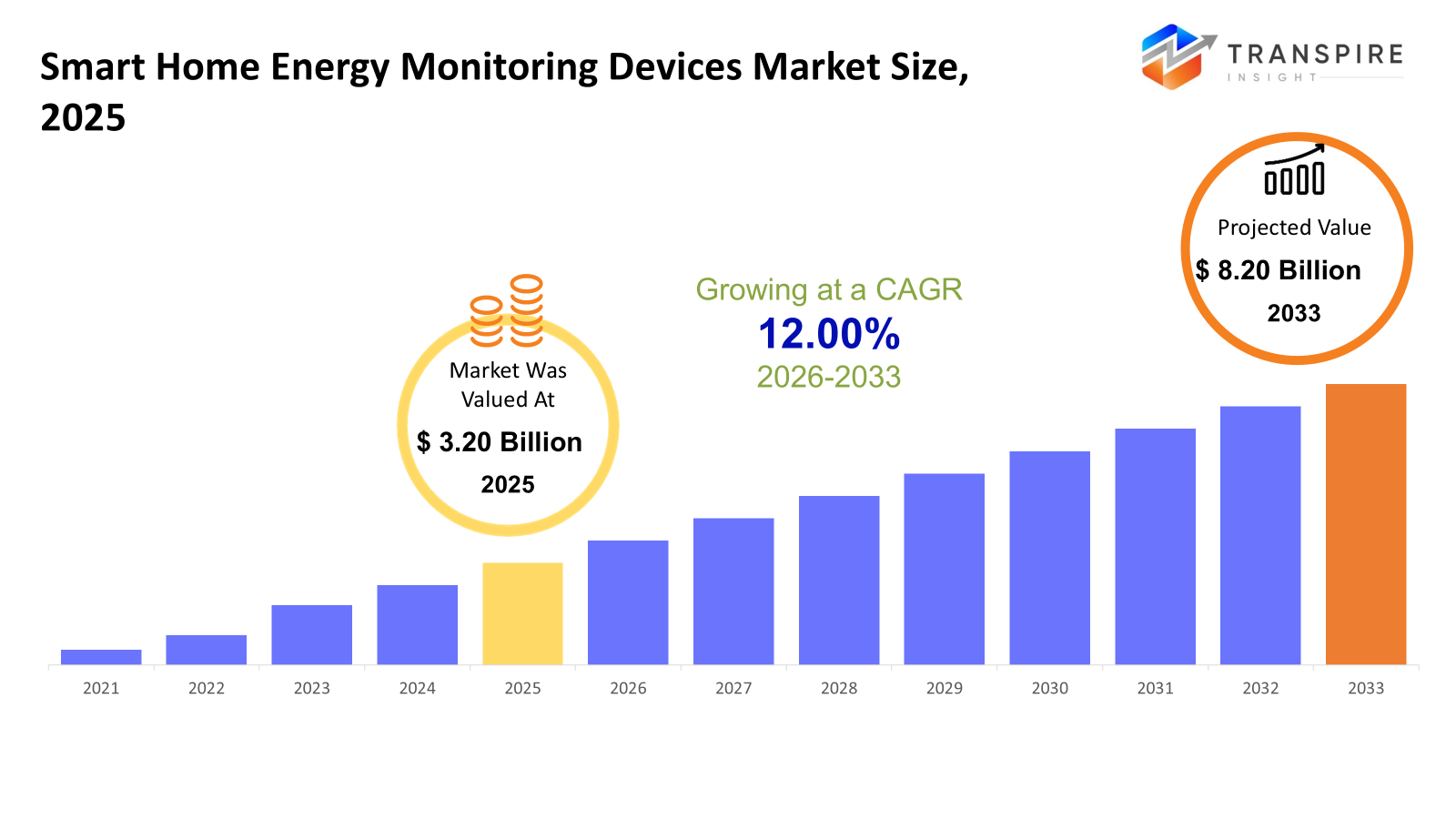 smart-home-energy-monitoring-devices-market-size