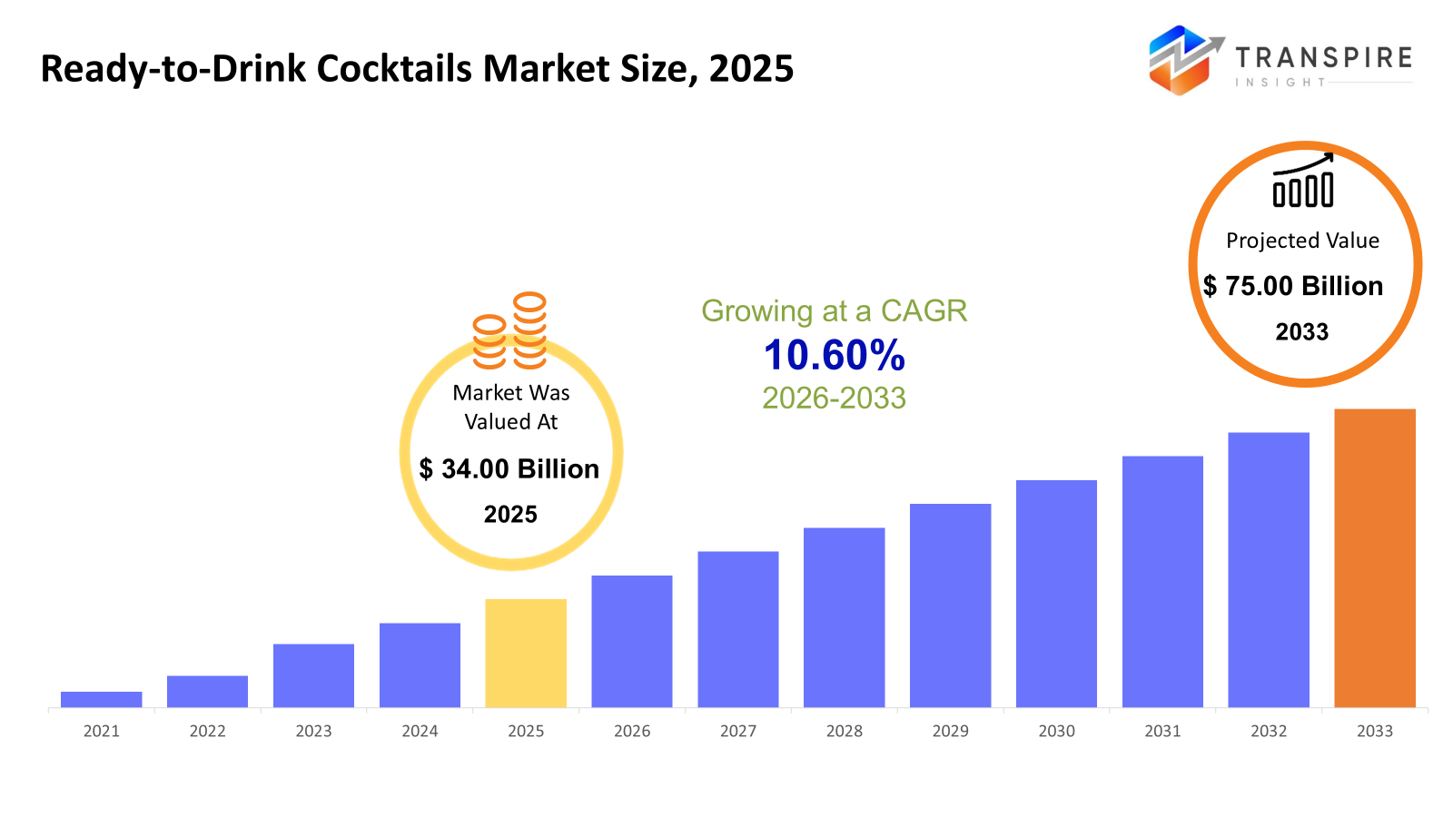 ready-to-drink-cocktails-market-size