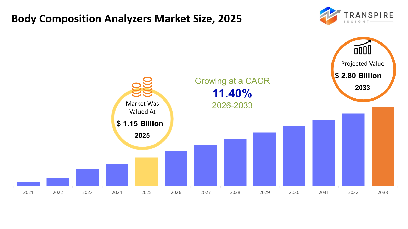 body-composition-analyzers-market-size