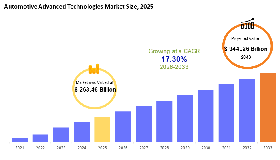 automotive-advanced-technologies-market-size