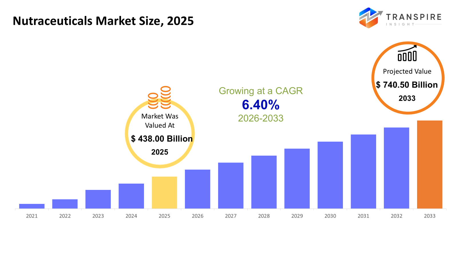 nutraceuticals-market-size