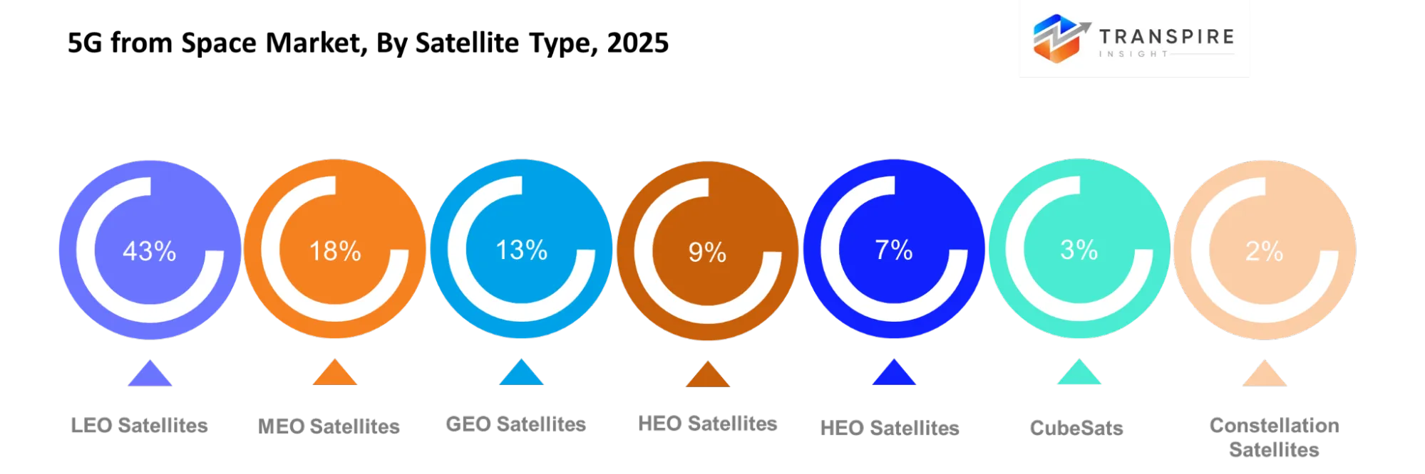 5g From Space Market Satellite Type 5g From Space Market Satellite Type