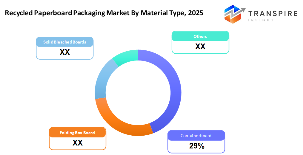 recycled-paperboard-packaging-market-material-type