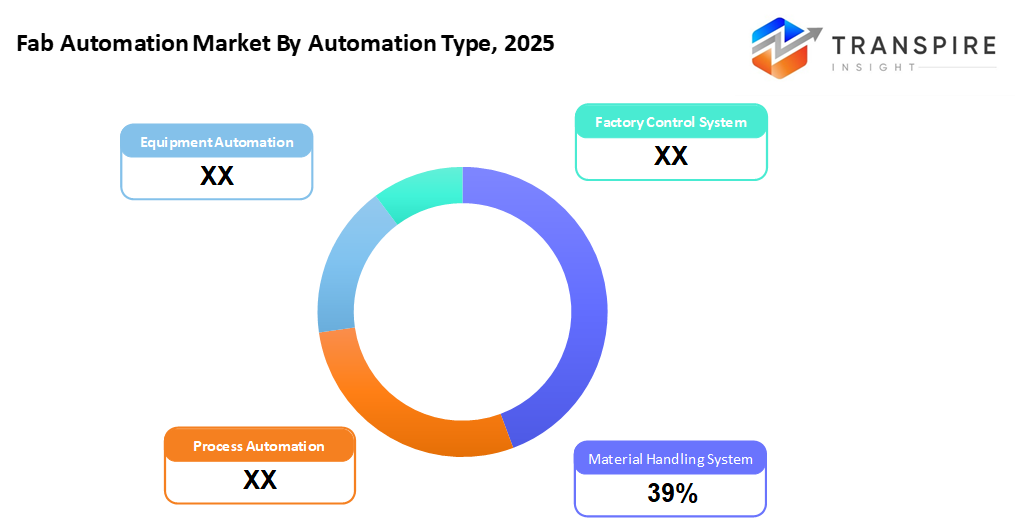 fab-automation-market-type