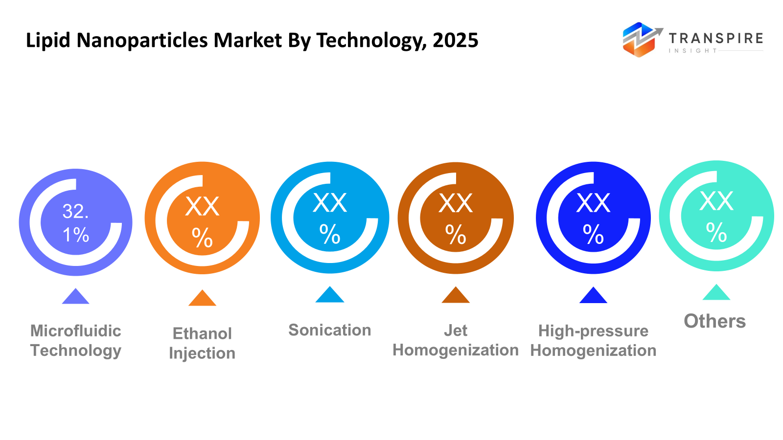 lipid-nanoparticles-market-technology