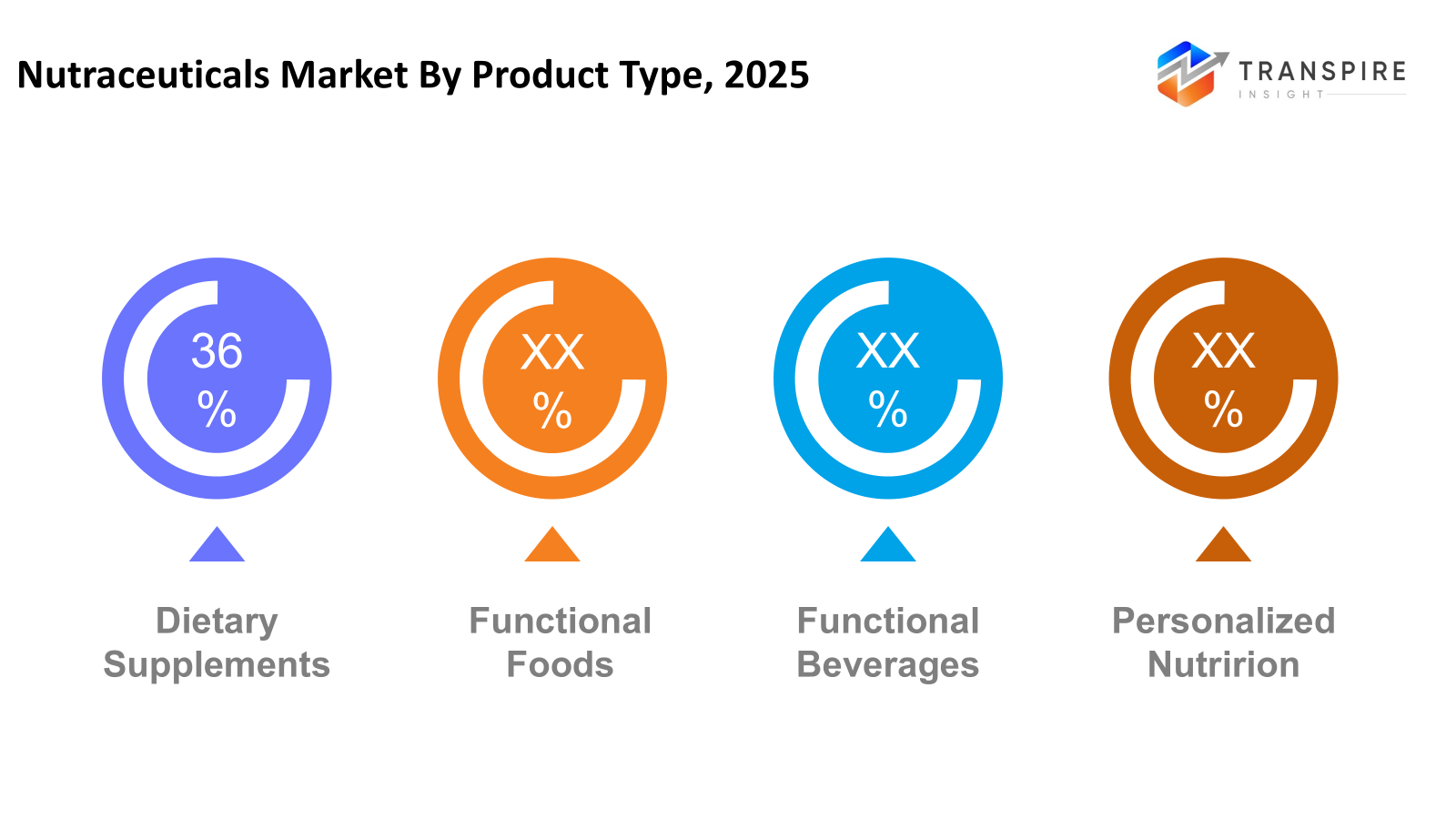 nutraceuticals-market-product-type