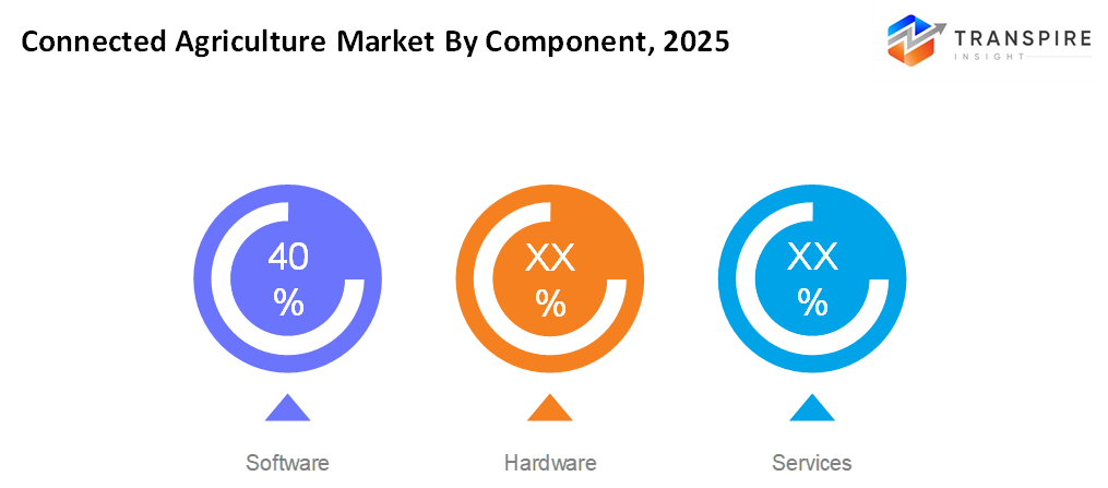 connected-agriculture-market-component