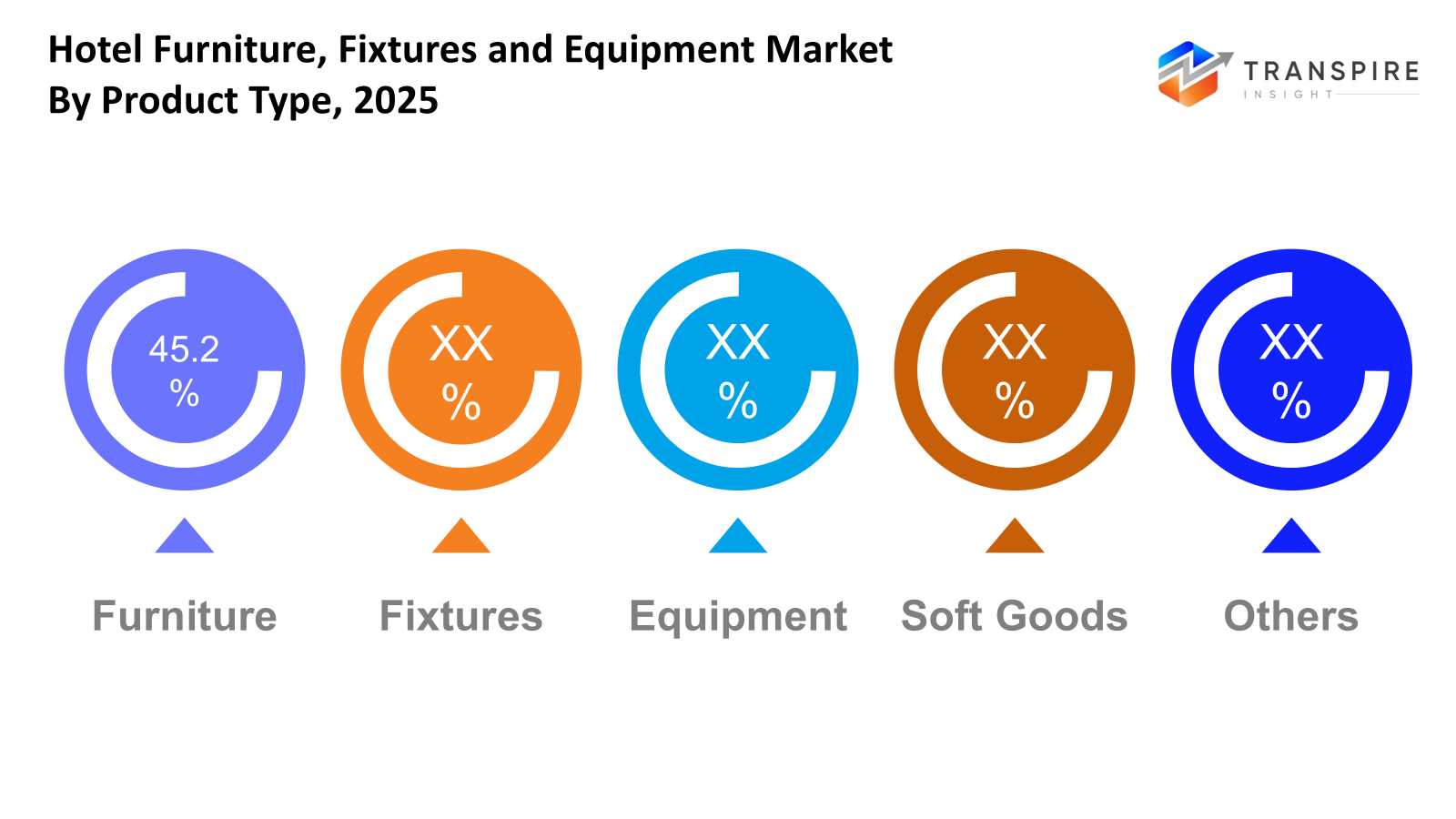 hotel-furniture-fixtures-and-equipment-market-product-type