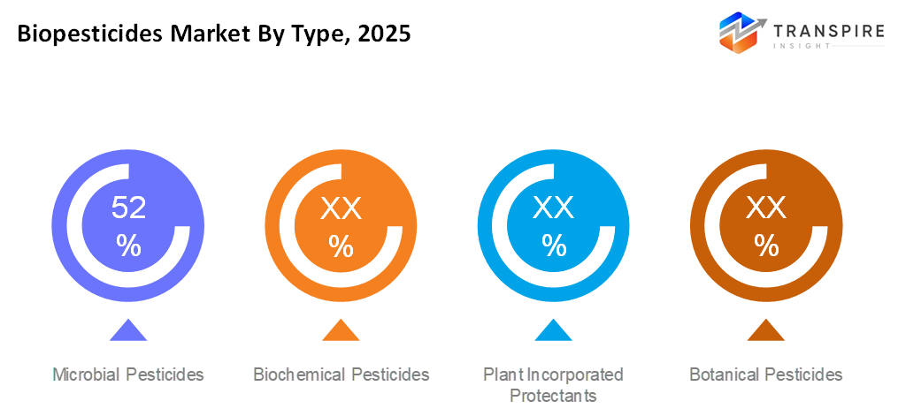 biopesticides-market-type