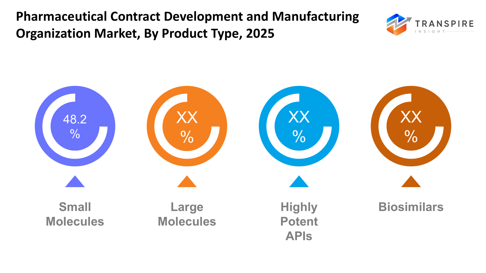 pharmaceutical-contract-development-and-manufacturing-organization-market-product-type