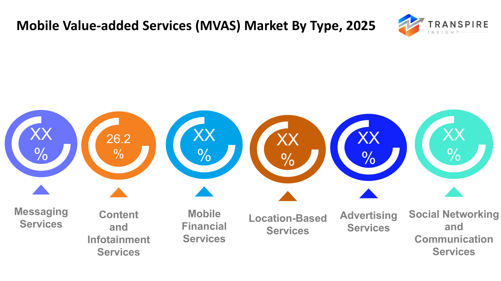 mobile-value-added-services-(MVAS)-market-type
