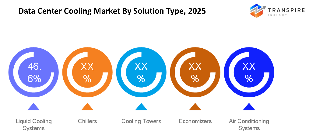 data-center-cooling-market-solution-type