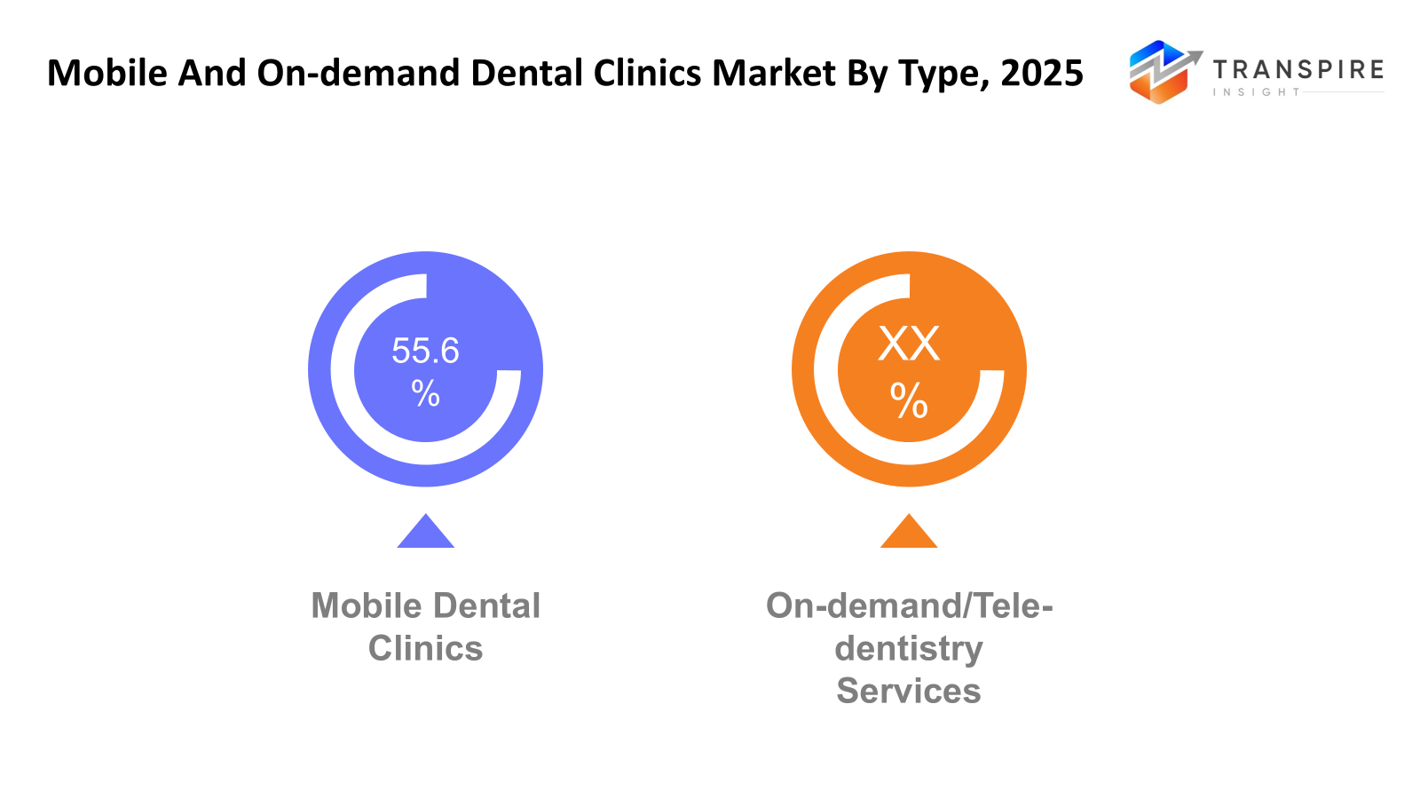 mobile-and-on-demand-dental-dlinics-market-type