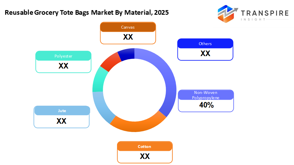 reusable-grocery-tote-bags-market-material